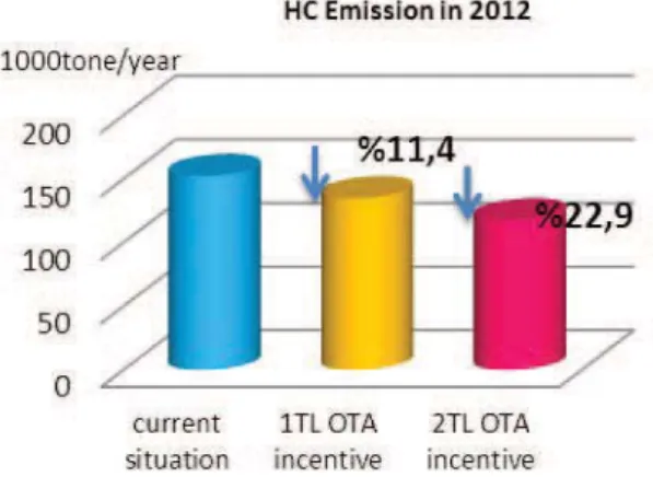 Figure 2: GHG emission reduction when applying ELVs  (OTA)incentive  regulation 