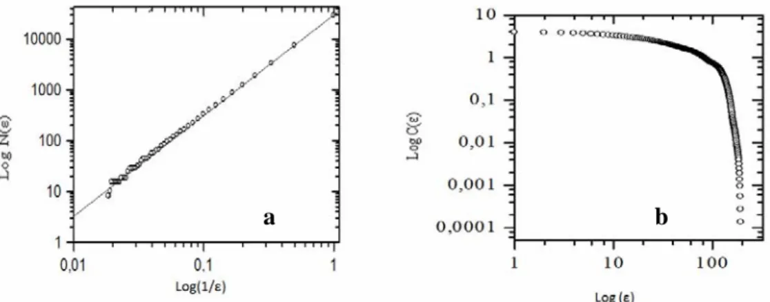 Fig. 3a. A typical fractal dimension plot (logN(ε), versus log( 1/ε). b: A plot of density-density correlation  function of leaves vs