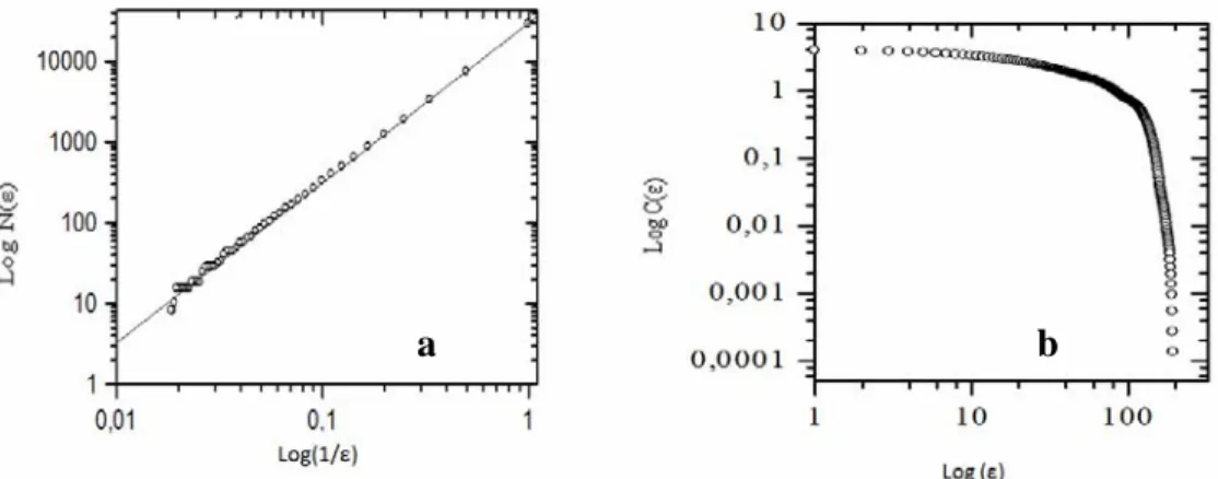 Fig. 3a. A typical fractal dimension plot (logN(ε), versus log( 1/ε). b: A plot of density-density correlation  function of leaves vs