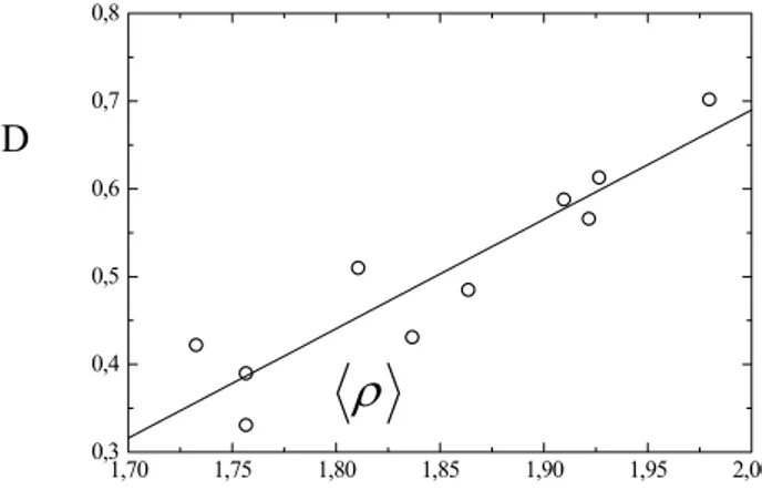 Fig. 4. A relationship between fractal dimension (D) and cell density (ρ) of the image surface