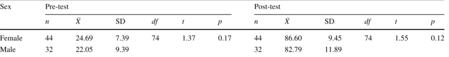 Table 3 Differences between genders for mean values of peer scores in both tests