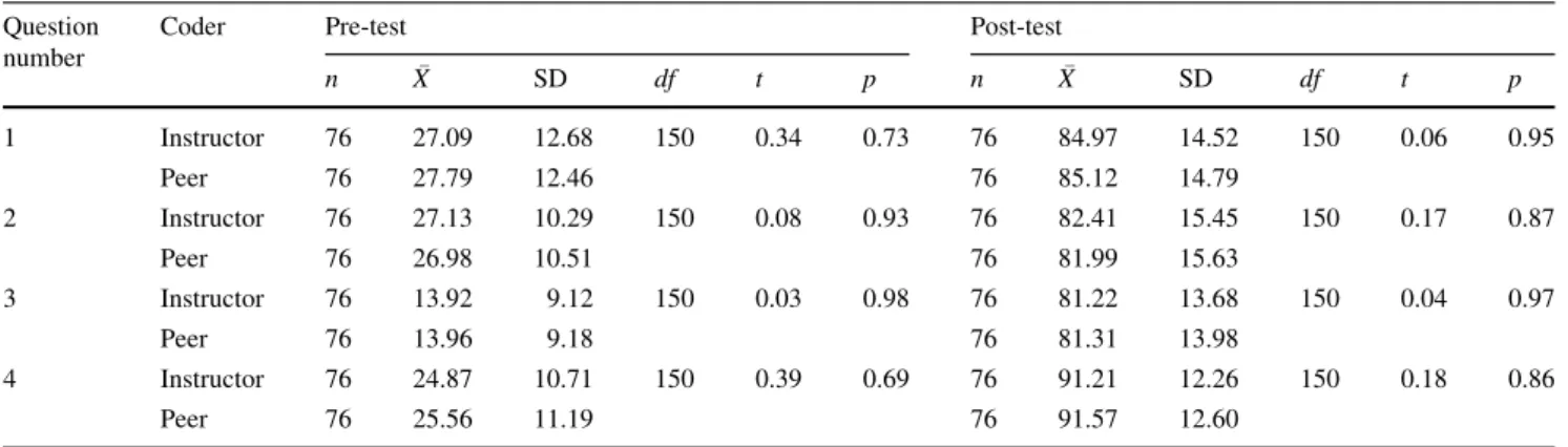 Table 6 T-test results showing a comparison of instructor and independent-coder scores in detail Question