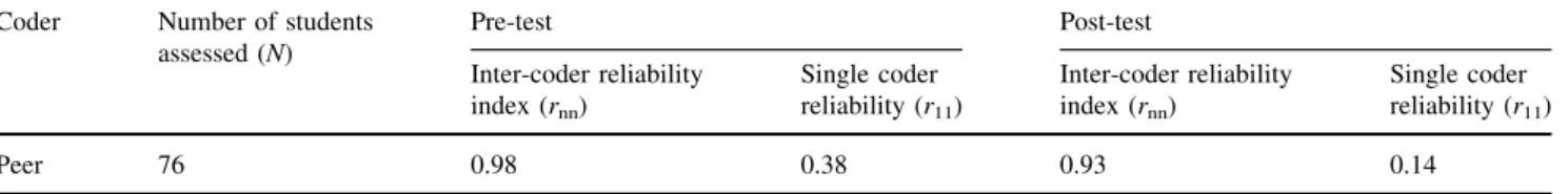 Table 8 One-way ANOVA results for four questions of the pre- and post-tests