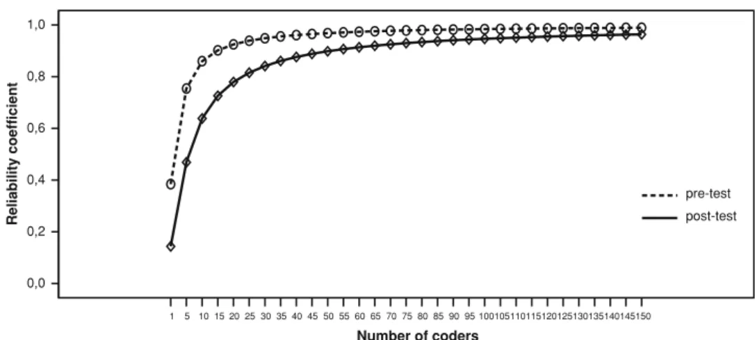 Fig. 5 Inter-coder reliability as a function of the number of students taking part in the rating process of the questions