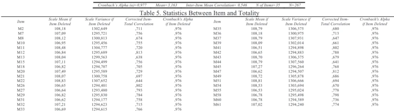 Table 4. The Results of the Reliability Analysis 