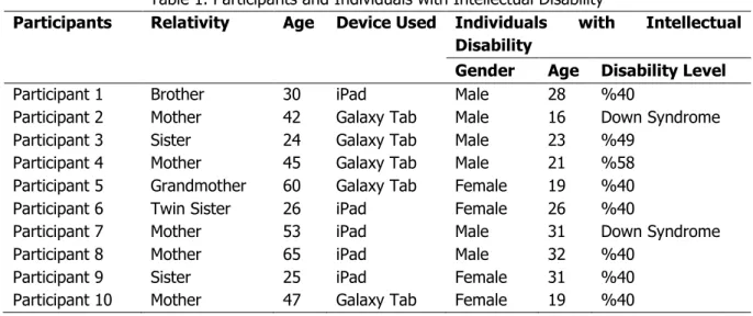 Table 1. Participants and Individuals with Intellectual Disability 