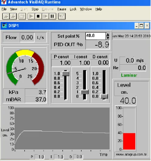Fig. 12 PID level control experiment results on the PC 