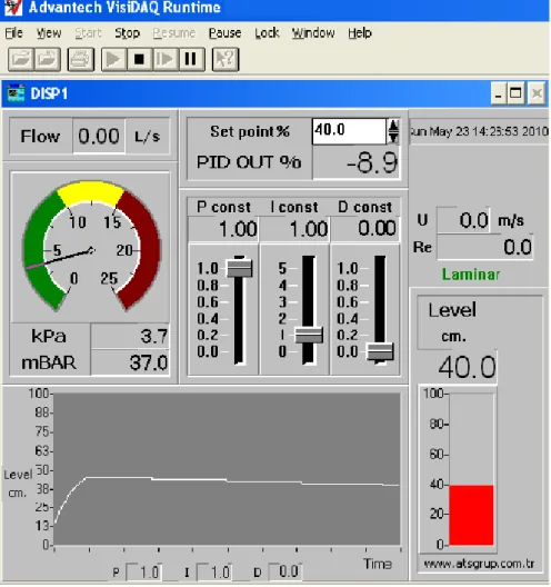 Fig. 12 PID level control experiment results on the PC 