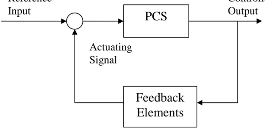 Fig. 2 Closed loop system 
