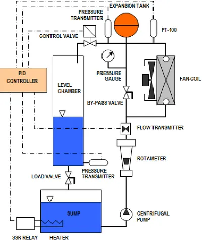 Fig. 7 Block diagram of multi process control trainer 