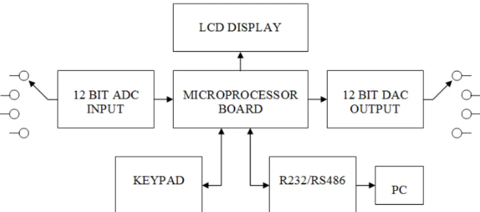 Fig. 10 Front Panel of Controller 