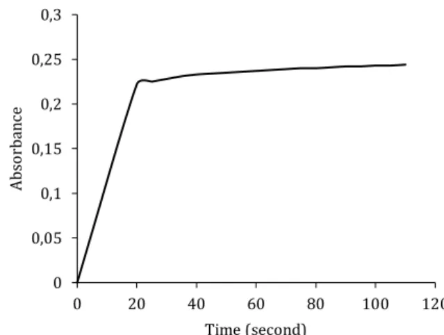 Figure 1.  UV-Vis spectra of Ni,  MSE  and  Ni-MSE  (Concentration: 50.0 µmol L -1 ) 