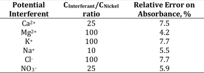 Table 1. Effect of interfering ions on the complexation of Ni  and MSE 