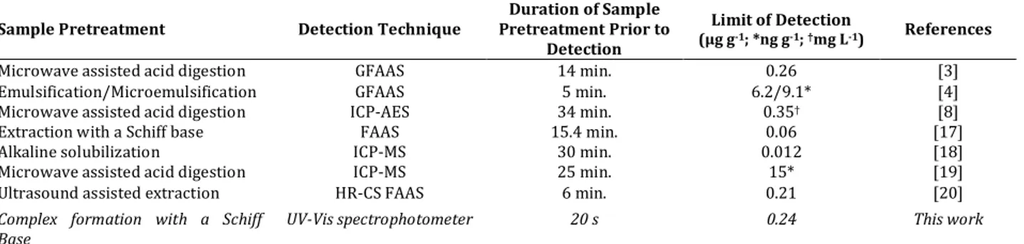 Table 3. Comparison of some properties of the suggested method with literature  Sample Pretreatment  Detection Technique  Duration of Sample  Pretreatment Prior to 