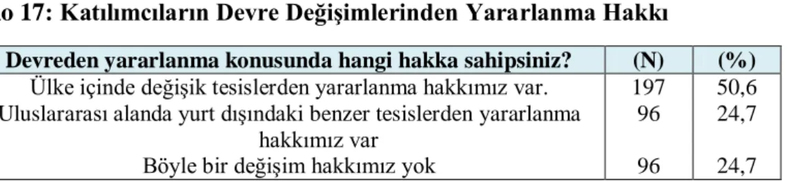 Tablo 17: Katılımcıların Devre Değişimlerinden Yararlanma Hakkı 