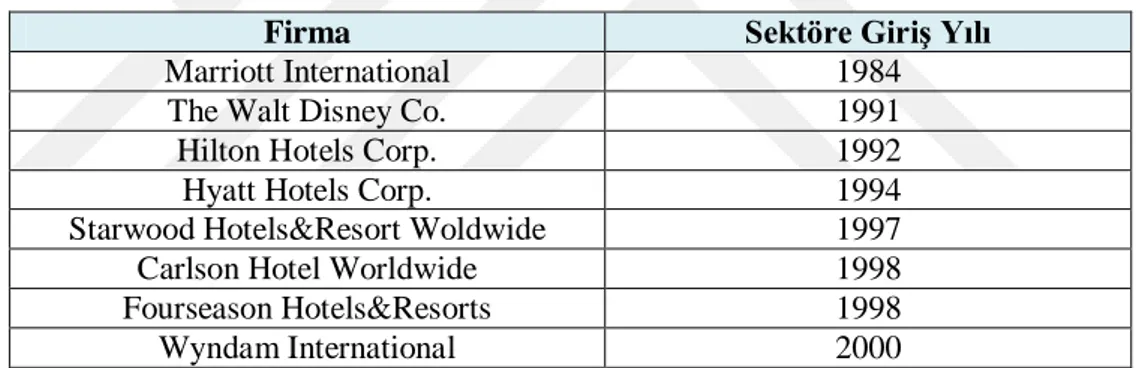 Tablo 1: Devre Tatil Endüstrisindeki Firmaların Sektöre Giriş Yılları 