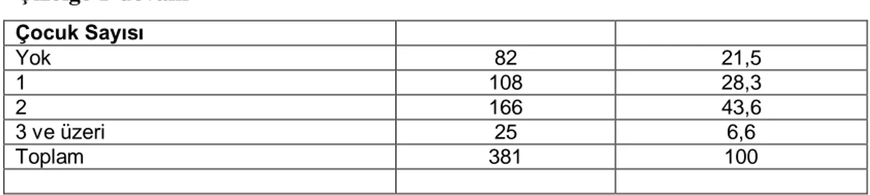 Çizelge 1-devam  Çocuk Sayısı  Yok  82  21,5  1  108  28,3  2  166  43,6  3 ve üzeri  25  6,6  Toplam  381  100  *** Cevap verilmemiştir 