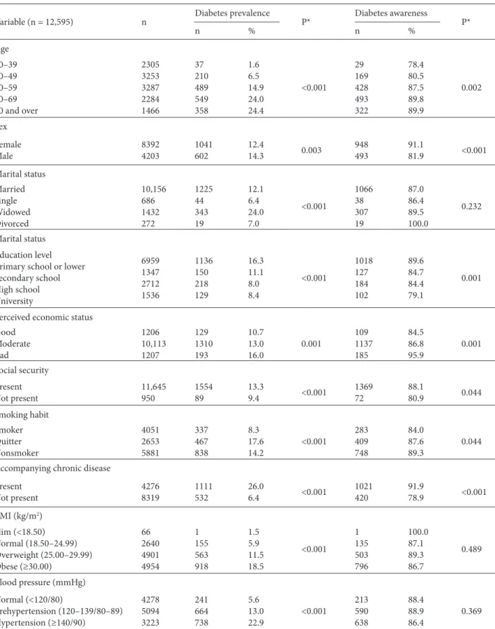 Table 3. Diabetes prevalence and awareness by sociodemographic characteristics, smoking habits, BMI, and blood pressure in Balçova,  İzmir, Turkey