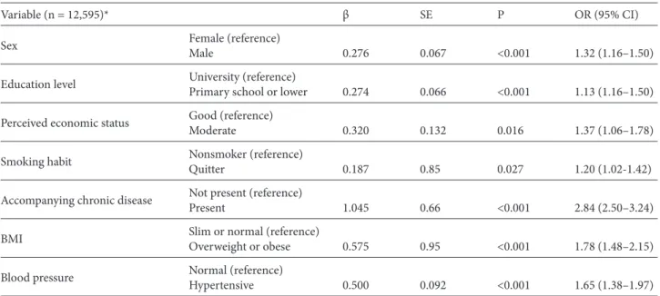Table 4. Variables associated with diabetes prevalence in logistic regression model. 