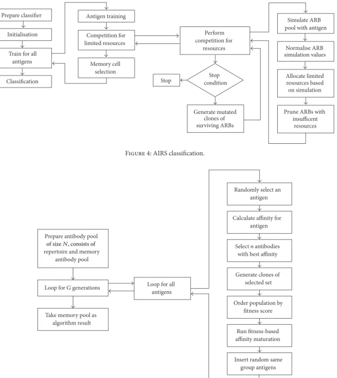 Figure 4: AIRS classification.