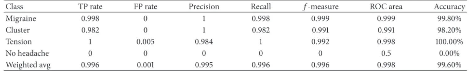 Table 7: Detailed accuracy by class for the AIRS2-Parallel algorithm.