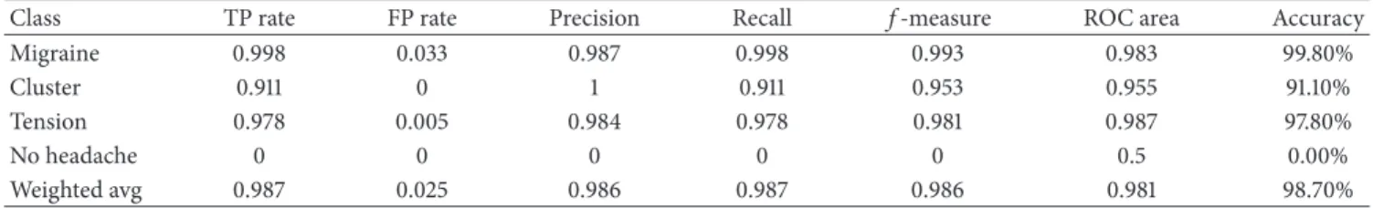 Table 8: Detailed accuracy by class for the CLONALG algorithm.
