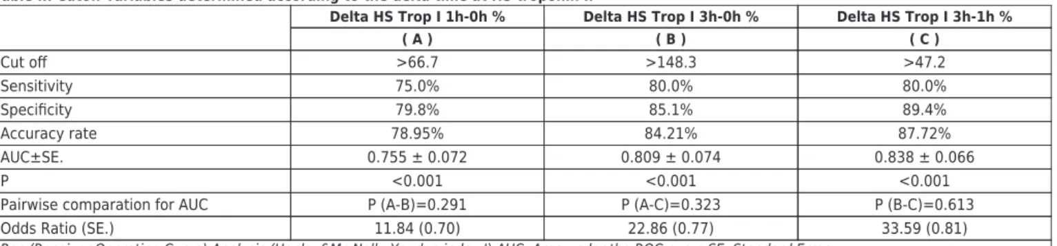 Table II: Cutoﬀ variables determined according to the delta time at HS troponin I.
