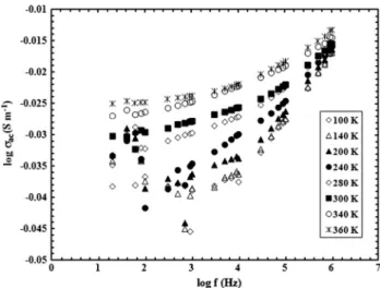 Figure 2 presents a set of reproducible curves on a double logarithmic scale showing the frequency dependence of AC conductivity, r ac (f, T), of spun TiO 2 thin films at eight different temperatures, T, between 100 K and 360 K