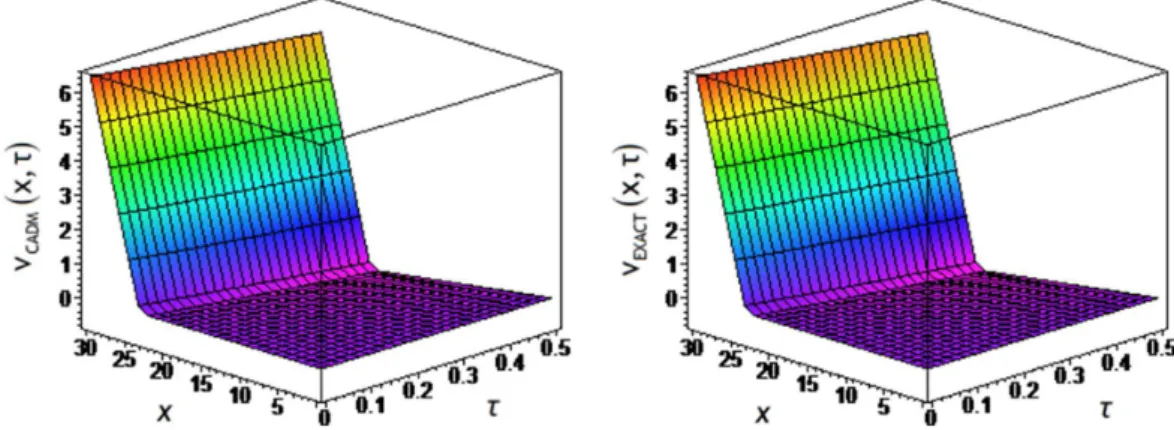 Figure 3. CADM and exact solutions with α = 0.95 for GFBSE.