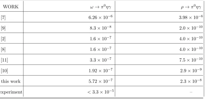 TABLE III. The branching ratios of the ω → π 0 ηγ and ρ → π 0 ηγ decays in the literature.