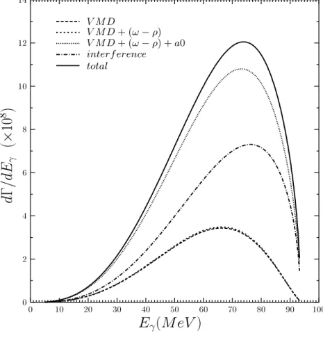 FIG. 3. The photon spectra for the decay width of ω → π 0 ηγ decay. The contributions of different terms resulting from the amplitudes of VMD, chiral loops, a 0 -meson intermediate state, and ρ − ω mixing are indicated.