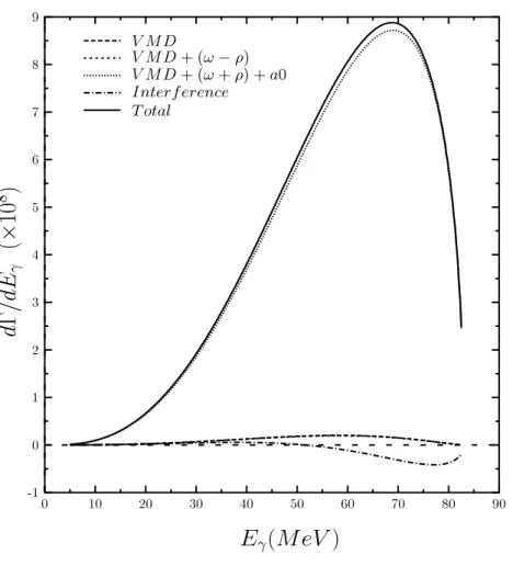 FIG. 4. The photon spectra for the decay width of ρ → π 0 ηγ decay. The contributions of different terms resulting from the amplitudes of VMD, chiral loops, a 0 -meson intermediate state, and ρ − ω mixing are indicated.