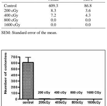 Table 1. Number of colonies. 