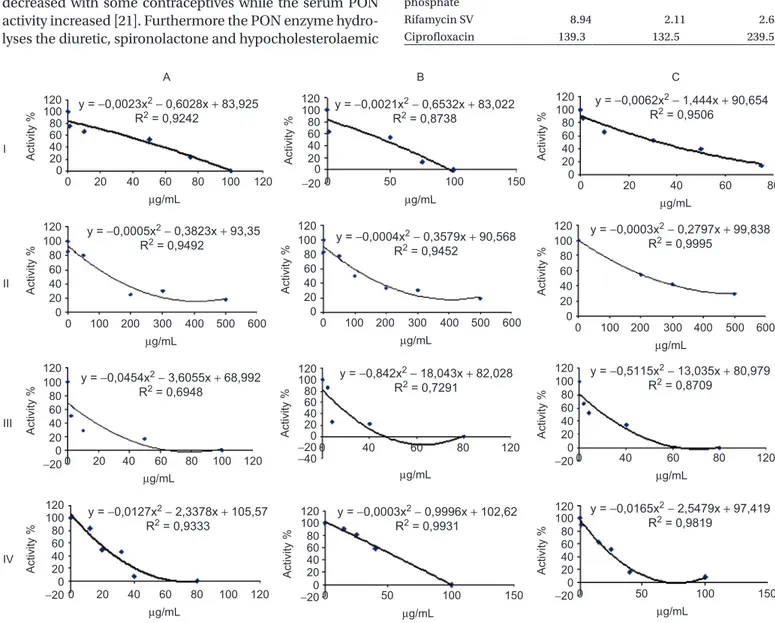 Table 1.  The IC 50  values of antibiotics on paraoxonase activity in HepG2  cells (2, 4 and 6 h at time points after the drug application).