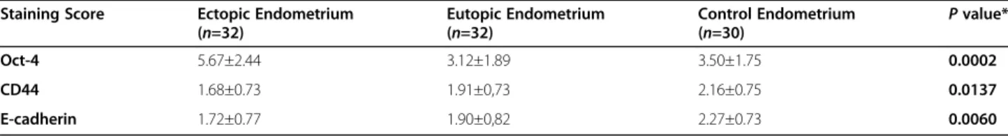 Fig. 5 E-cadherine expressions in the different phases of the menstrual cycle in eutopic and control endometrial tissues