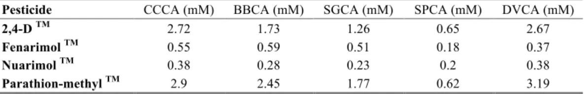 TABLE 1 - Concentrations of pesticides needed to effect 50% inhibition of erythrocyte   carbonic anhydrase activity from Cyprinus carpio (CCCA), Barbus barbus (BBCA),  Salmo gairdnerii (SGCA), Scorpaena porcus (SPCA) and Diplodus vulgaris (DVCA)