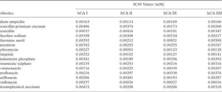 Table I. IC 50 Values of CA Isozymes with certain antibiotics.