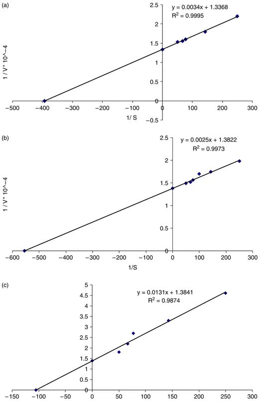 Figure 2. V MAX and K M values of LsPPO with (a) catechol; (b) 4-methyl catechol; (c) pyrogallol substrates.