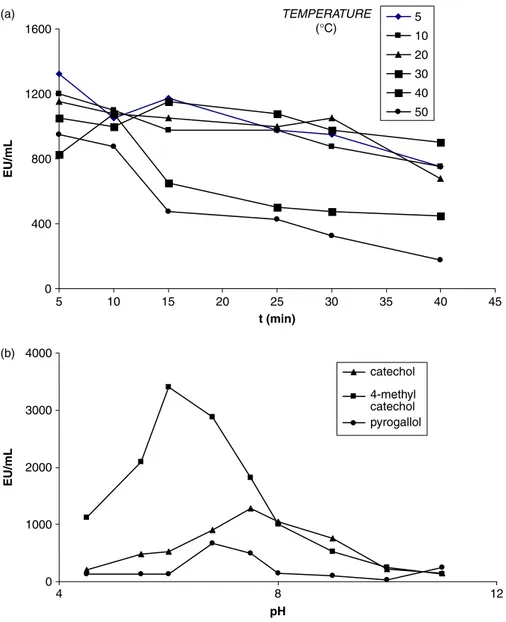 Figure 3. (a) The effect of temperature on the purified LsPPO activity; (b) Effect of pH on the activity of LsPPO with different substrates.