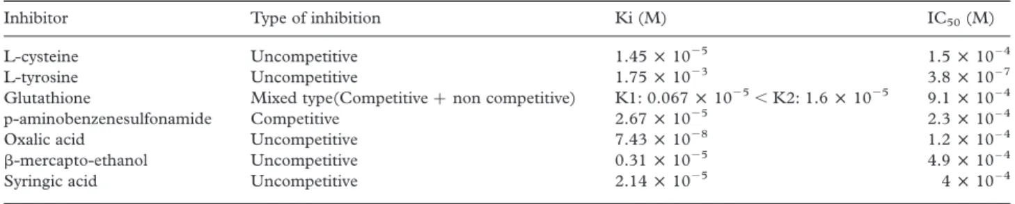 Table II. Effects of inhibitors on LsPPO.
