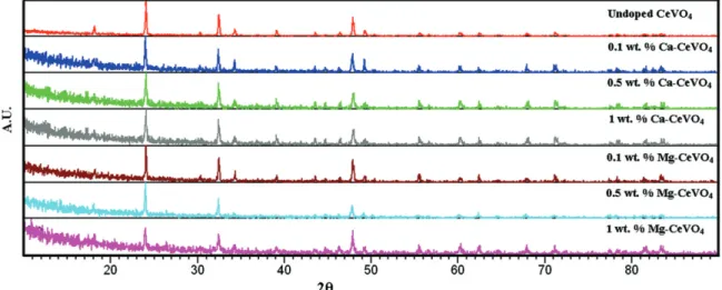 Figure 1. The powder X-ray diffraction pattern of undoped cerium vanadate and Ca/Mg-doped cerium vanadate.