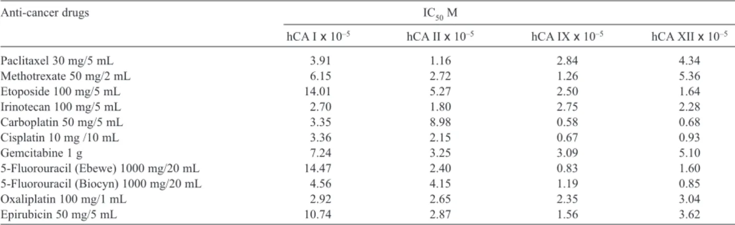 Table 1 shows the IC 50 values for both CA isozymes, and the greatest inhibition was seen for carboplatin against the tumor-associated isozymes hCA IX and hCA XII (IC 50 = 0.58 x 10 –5 and 0.68 x 10 –5 M, respectively).