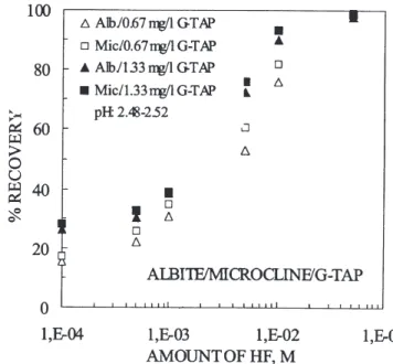 Figure 1 — Floatability of albite and microcline at HF medium.