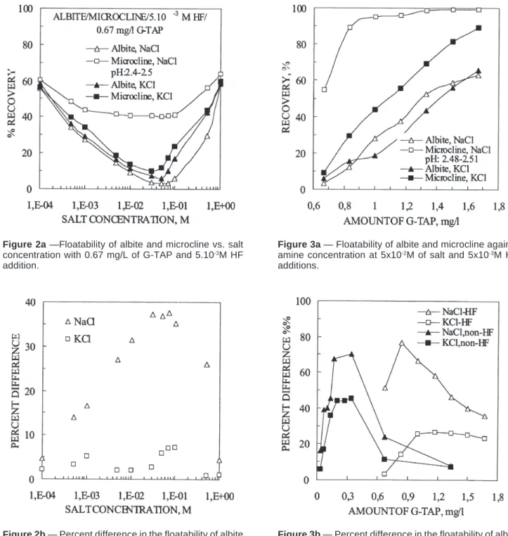 Figure 2b — Percent difference in the floatability of albite and microcline as a function of salt concentration under the conditions of Fig