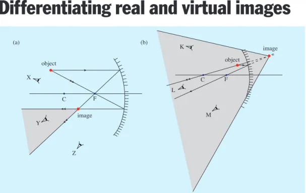 Figure 1.  Images in a concave mirror: (a) real image, (b) virtual image.