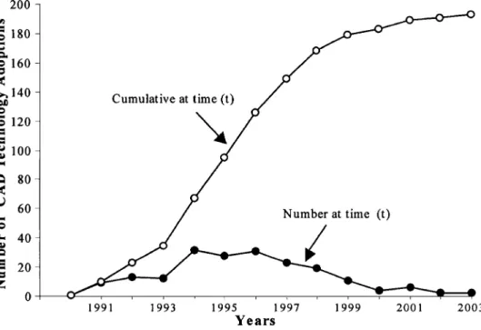 Table 2. Diffusion of Computer Aided Design Technology in Architectural Design Practice