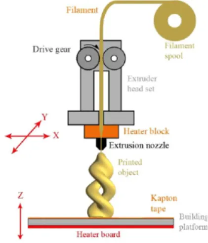 Fig. 1. Fused deposition modeling process [10].