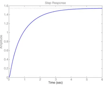 Fig. 3. Step response.