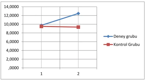 Şekil 4-1: KHBT ön test ve son test puanları grafiği