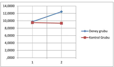 Şekil 4-3: FMÖ ön test ve son test puanları grafiği